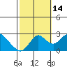 Tide chart for False River, San Joaquin River Delta, California on 2021/10/14