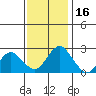 Tide chart for False River, San Joaquin River Delta, California on 2021/11/16
