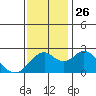Tide chart for False River, San Joaquin River Delta, California on 2021/11/26