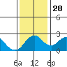 Tide chart for False River, San Joaquin River Delta, California on 2021/11/28