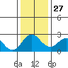 Tide chart for False River, San Joaquin River Delta, California on 2021/12/27