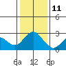 Tide chart for False River, San Joaquin River Delta, California on 2022/01/11