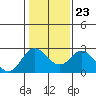 Tide chart for False River, San Joaquin River Delta, California on 2022/01/23
