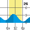 Tide chart for False River, San Joaquin River Delta, California on 2022/01/26