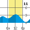 Tide chart for False River, San Joaquin River Delta, California on 2022/02/11