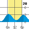 Tide chart for False River, San Joaquin River Delta, California on 2022/02/20