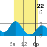 Tide chart for False River, San Joaquin River Delta, California on 2022/03/22