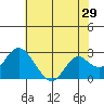 Tide chart for False River, San Joaquin River Delta, California on 2022/05/29