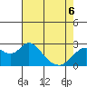 Tide chart for False River, San Joaquin River Delta, California on 2022/05/6
