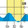 Tide chart for False River, San Joaquin River Delta, California on 2022/06/18