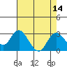 Tide chart for False River, California on 2022/08/14