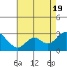 Tide chart for False River, California on 2022/08/19