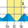Tide chart for False River, California on 2022/08/1