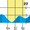 Tide chart for False River, California on 2022/08/22