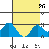 Tide chart for False River, California on 2022/08/26