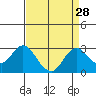 Tide chart for False River, California on 2022/08/28