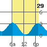 Tide chart for False River, California on 2022/08/29