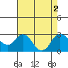 Tide chart for False River, California on 2022/08/2