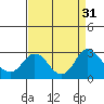 Tide chart for False River, California on 2022/08/31