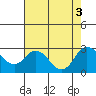 Tide chart for False River, California on 2022/08/3
