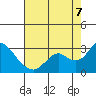 Tide chart for False River, California on 2022/08/7