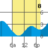 Tide chart for False River, California on 2022/08/8