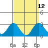 Tide chart for False River, San Joaquin River Delta, California on 2022/09/12