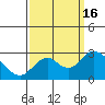 Tide chart for False River, San Joaquin River Delta, California on 2022/09/16