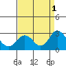Tide chart for False River, San Joaquin River Delta, California on 2022/09/1