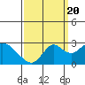 Tide chart for False River, San Joaquin River Delta, California on 2022/09/20