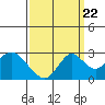 Tide chart for False River, San Joaquin River Delta, California on 2022/09/22