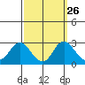 Tide chart for False River, San Joaquin River Delta, California on 2022/09/26