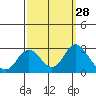 Tide chart for False River, San Joaquin River Delta, California on 2022/09/28
