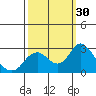 Tide chart for False River, San Joaquin River Delta, California on 2022/09/30