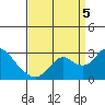 Tide chart for False River, San Joaquin River Delta, California on 2022/09/5