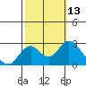 Tide chart for False River, San Joaquin River Delta, California on 2022/10/13