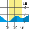 Tide chart for False River, San Joaquin River Delta, California on 2022/10/18