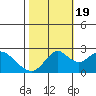 Tide chart for False River, San Joaquin River Delta, California on 2022/10/19