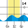 Tide chart for False River, San Joaquin River Delta, California on 2022/12/14