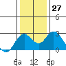 Tide chart for False River, San Joaquin River Delta, California on 2022/12/27