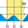 Tide chart for False River, San Joaquin River Delta, California on 2023/06/11