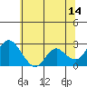 Tide chart for False River, San Joaquin River Delta, California on 2023/06/14