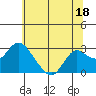 Tide chart for False River, San Joaquin River Delta, California on 2023/06/18