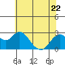 Tide chart for False River, San Joaquin River Delta, California on 2023/06/22