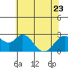 Tide chart for False River, San Joaquin River Delta, California on 2023/06/23