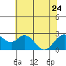 Tide chart for False River, San Joaquin River Delta, California on 2023/06/24