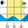 Tide chart for False River, San Joaquin River Delta, California on 2023/06/26