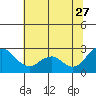 Tide chart for False River, San Joaquin River Delta, California on 2023/06/27
