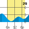 Tide chart for False River, San Joaquin River Delta, California on 2023/06/29
