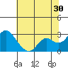 Tide chart for False River, San Joaquin River Delta, California on 2023/06/30